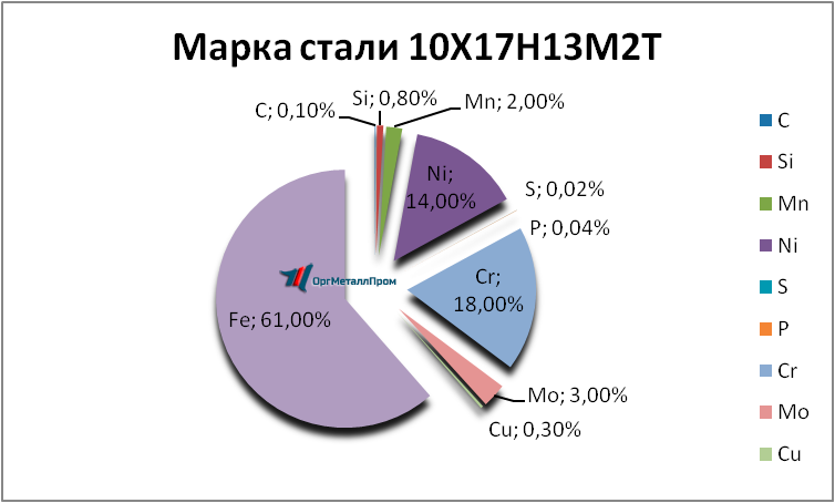 Химический состав 10Х17Н13М2Т «ОргМеталлПром Ковров» kovrov.orgmetall.ru