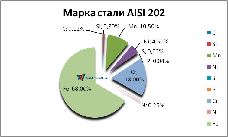   AISI 202   kovrov.orgmetall.ru