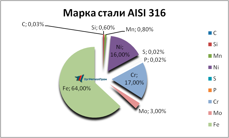   AISI 316   kovrov.orgmetall.ru