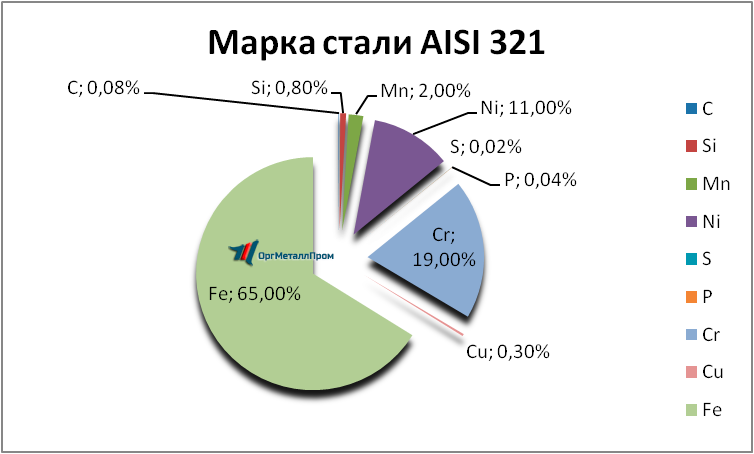 Химический состав AISI 321 Марка стали «ОргМеталлПром Ковров» kovrov.orgmetall.ru