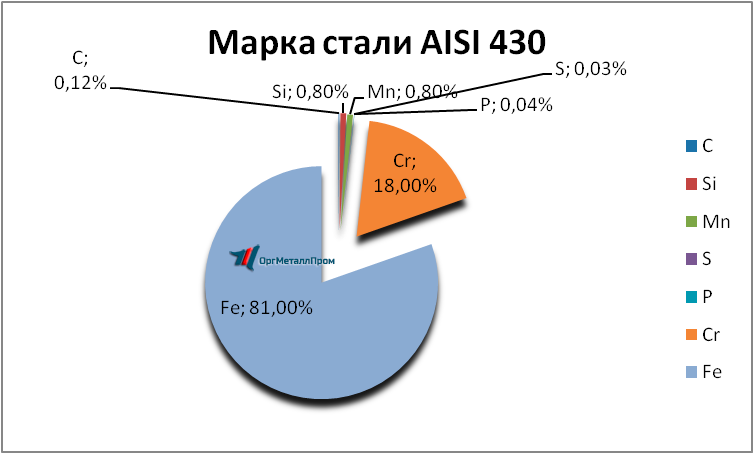 Химический состав AISI 430 (12Х17) характеристики «ОргМеталлПром Ковров» kovrov.orgmetall.ru