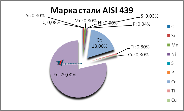   AISI 439   kovrov.orgmetall.ru