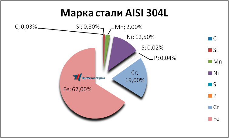   AISI 304L   kovrov.orgmetall.ru